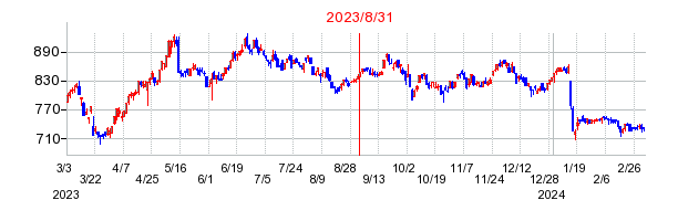 2023年8月31日 09:46前後のの株価チャート